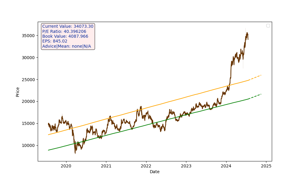 BOSCHLTD.NS