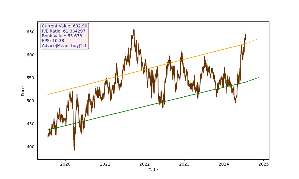 DABUR.NS